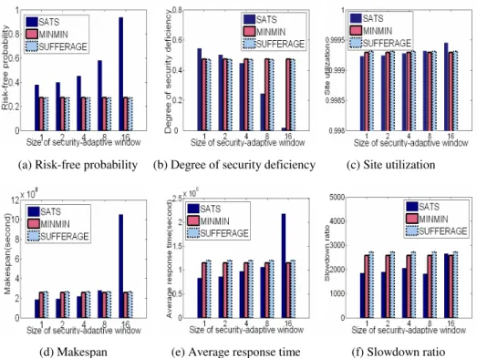 Fig. 3. Performance impact of size of security-adaptive window 