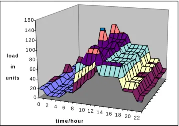 Figure 6: Load Distribution over the Nodes for Strategy 5 Comparing the swarming intelligence strategies to the static and dynamic ones, figure 5 also shows that swarming intelligence offers very efficient solutions