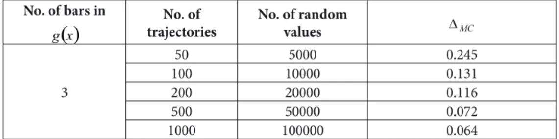 Table 1. Diff erences between the histograms of the stock prices modeled by  Monte Carlo and MCMC