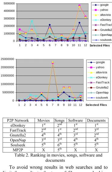 Table 2. Ranking in movies, songs, software and documents