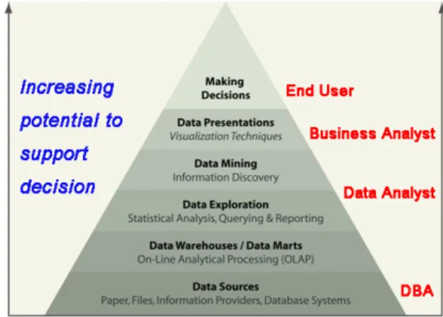 Figure 1.    Business Intelligence Processing 