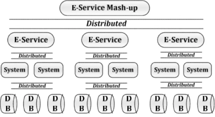 Figure  2  shows  a  kind  of  new  experience  creation  resulted  from  e-Service  systems’  frequent  interaction