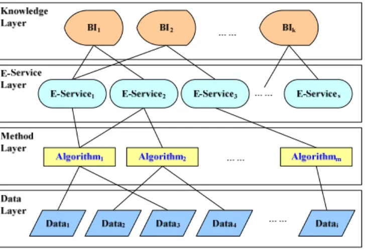 Figure 5.    BI-driven Data Mining Process Flowchart 