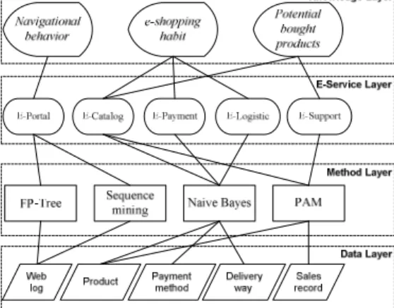 Figure 9.   Four-Layer Framework of Sample e-Shop 