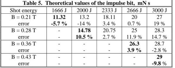 Table 5.  Theoretical values of the impulse bit,  mN s 1666 J 11.32 