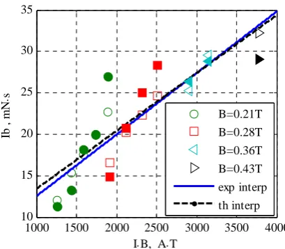 Figure 10.  Comparison between experimental and theoretical values of the  Ib. Filled markers = theoretical values, empty markers = experimental values 