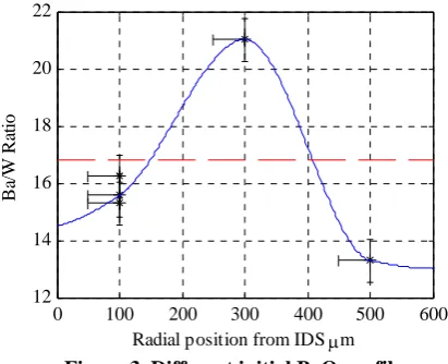 Figure 3. Different initial BaO profile. 