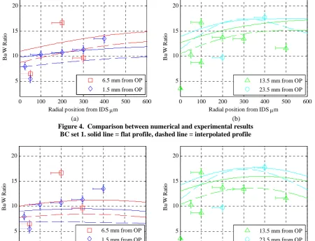 Figure 5. Comparison between numerical and experimental results BC set 2. solid line = flat profile, dashed line = interpolated profile 