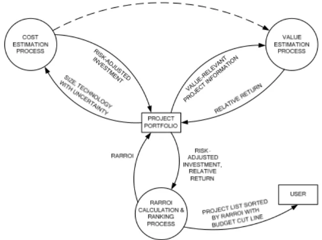 Figure 1: Portfolio Planning Process Data Flow Diagram 