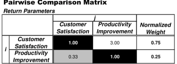 Figure 3: Pairwise Comparison Matrix and Normalized  Relative Weights for the Return Parameters 
