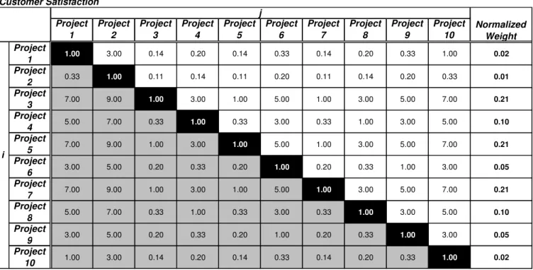 Figure 4: Pairwise Comparison Matrix and Normalized Relative Weights for Projects vis-à-vis  Customer Satisfaction  Project 1 Project2 Project3 Project4 Project5 Project6 Project7 Project8 Project9 Project10 Project 1 1.00 3.00 1.00 0.33 0.33 7.00 0.33 5.0