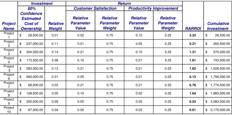 Figure 7: Projects Ranked by Descending RARROI with Budget Cut Line at $1,000,000