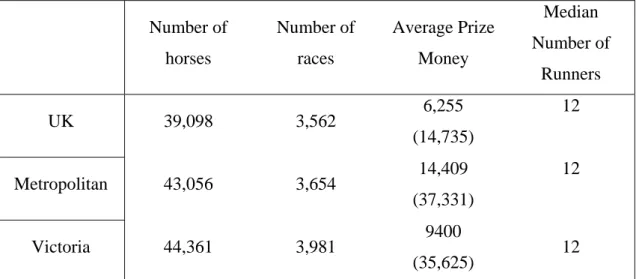 Table 1: Summary Statistics Number of  horses  Number of races  Average Prize Money  Median  Number of  Runners  UK 39,098 3,562  6,255  (14,735)  12  Metropolitan 43,056  3,654  14,409  (37,331)  12  Victoria 44,361  3,981  9400  (35,625)  12 