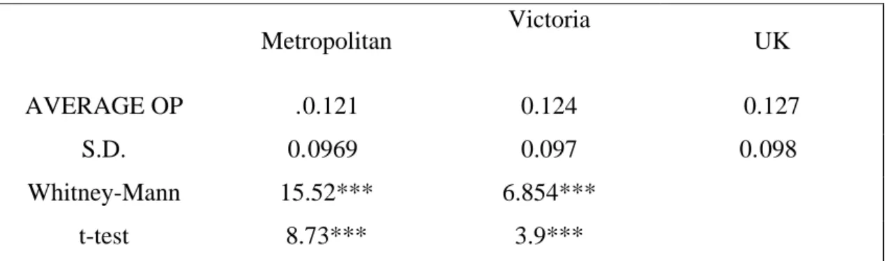 Table 2: Average Opening Prices  Metropolitan  Victoria  UK  AVERAGE OP  .0.121 0.124  0.127  S.D