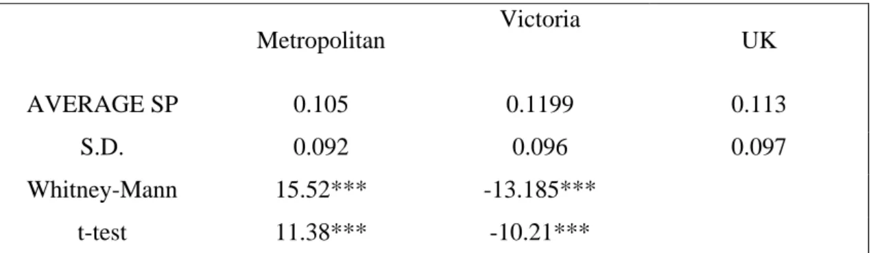 Table 3: Average Starting Prices  Metropolitan  Victoria  UK  AVERAGE  SP  0.105 0.1199 0.113  S.D