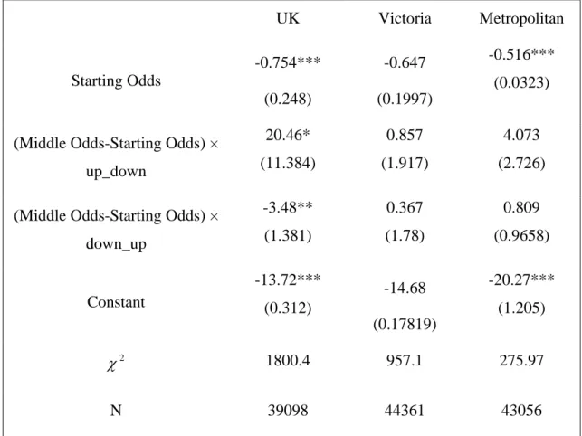 Table 7: Changes in Mid Prices as predictors of Profits   UK  Victoria  Metropolitan  Starting Odds  -0.754***  (0.248)  -0.647  (0.1997)  -0.516*** (0.0323) 