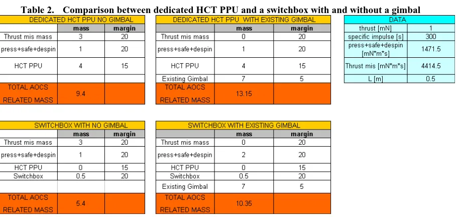 Table 2. Comparison between dedicated HCT PPU and a switchbox with and without a gimbal 