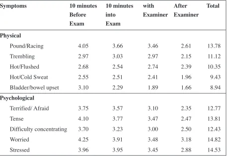 Table 1 :Mean reported score of various anxiety symptoms during the different stages in exam.