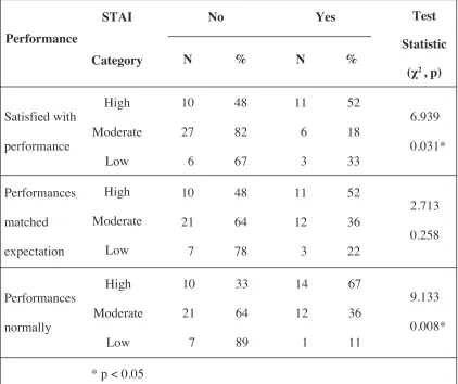 Table 3 : STAI Category versus satisfaction with performance