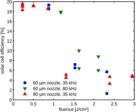 Fig. 1-5: Solar cell efficiencies with selective emitter produced with LCP for different parameters [14] 
