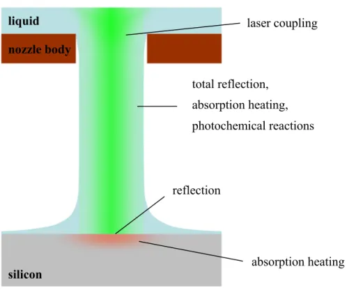 Fig. 2-1: Effects at the beginning of the laser pulse before the onset of melting and evaporation 