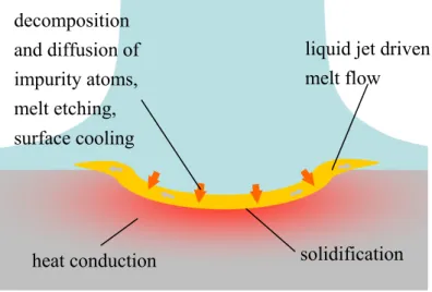 Fig. 2-3: Effects after the laser pulse and after reattaching of the liquid to the silicon 
