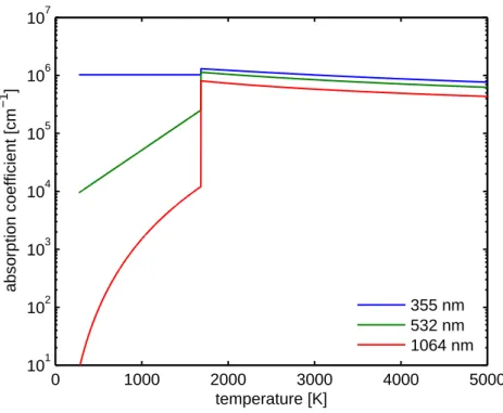 Fig. 2-4: Absorption coefficient of silicon for different wavelengths as used in the simulations 
