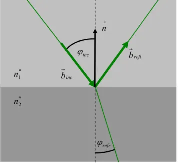 Fig. 2-6: Beam reflection at a flat interface between material 1 and material 2 