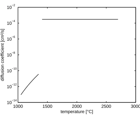 Fig. 2-11: Temperature dependent diffusion coefficient of phosphorous in solid and liquid silicon 