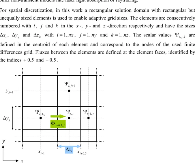 Fig. 3-1: Sketch of an exemplary two-dimensional, noneqidistant, rectangular grid for finite differences  discretization y x  j Ψ  i, Ψ i + 1 , jji ,−1Ψ1,+ΨijxiΔ  yjΔ  −1x  i+1y  j5.+0xiji−0.5,Φ