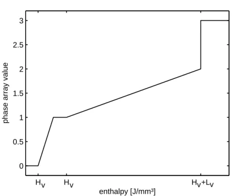 Fig. 4-4: Relation between enthalpy and the phase array value ph corresponding to the aggregate states; 