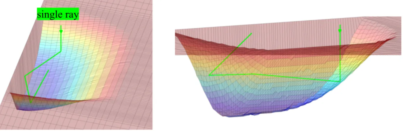 Fig. 4-7 an exemplary ray propagation is shown as calculated by the implemented 3d  raytracing algorithm with mirror symmetry