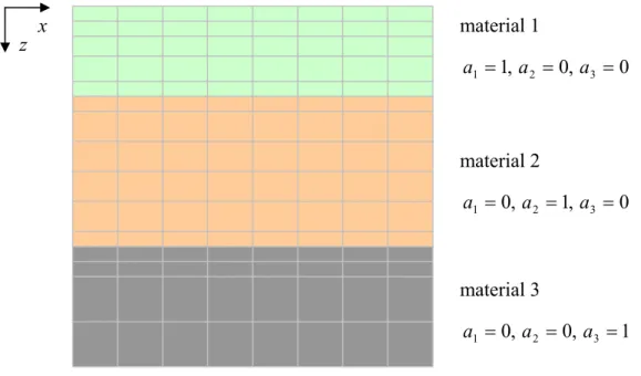 Fig. 4-10: Exemplary material distribution for three layers as used in LCPSim 