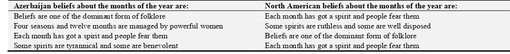 Table 1. The similarities between Azerbaijan and the North American natives’ folk beliefs