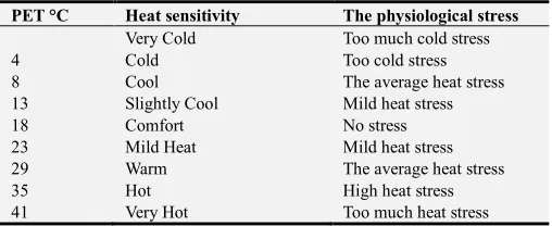 Table 1. Threshold values in various degrees of sensitivity in PET index (Source: Matzarakis and Meyer, 1996)