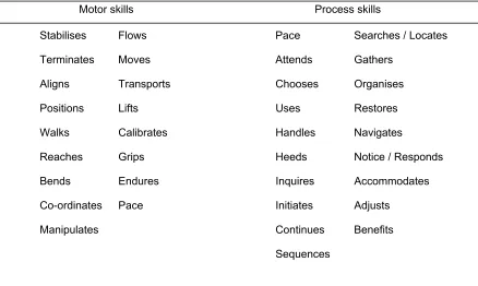 Table 10: Individual Motor and Process Skills assessed as part of AMPS  