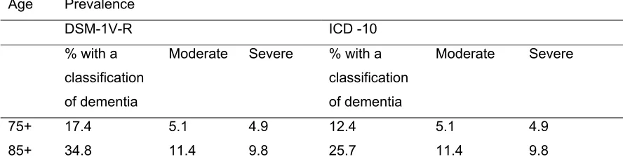 Table 1: Prevalence rates of dementia according to DSM-1V-R and ICD-10 