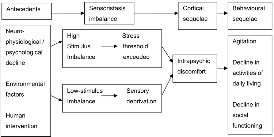 Figure 4: Model of imbalances in sensoristasis as applied to people with dementia 