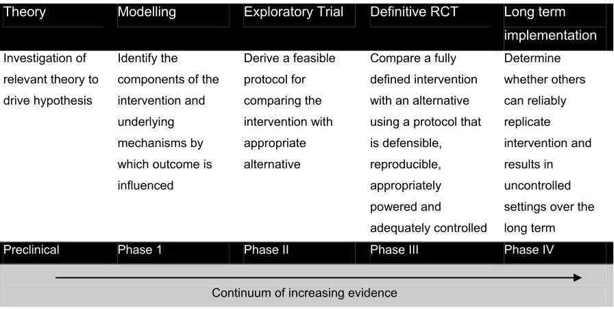 Figure 6: Framework for trials of complex interventions 