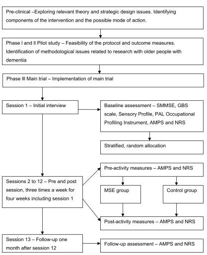 Figure 7: Outline of study based on framework for trials of complex interventions 