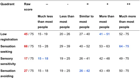 Table 9: Example of an adult sensory profile summary chart 