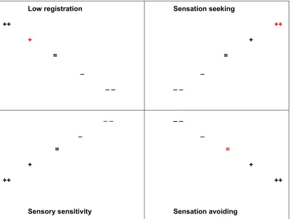 Figure 8: Example of a sensory profile quadrant 