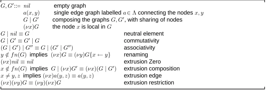 Table 4.5. Spatial graph Terms (with local names) and congruence