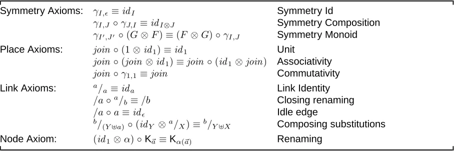 Table 4.8. Additional axioms for Bigraph Structural Congruence