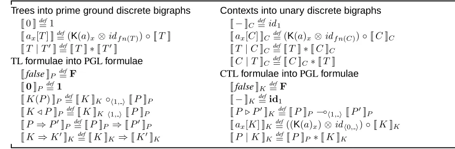 Table 4.12. Encoding CTL in BiLog over prime discrete ground bigraphs