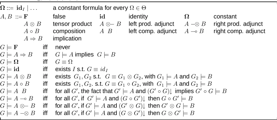 Table 3.2. BiLog(M, ⊗, ϵ, Θ, ≡)