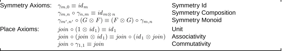 Table 4.1. Additional Axioms for Place Graphs Structural Congruence