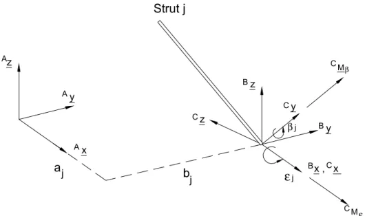 Figure 3.6. External moments and coordinate systems at the base of strut j. 