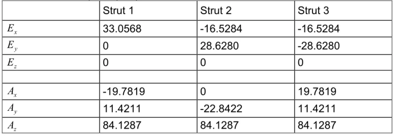 Table 4.2. Lower and upper coordinates for the unloaded position for the  structure of example 1 (mm)