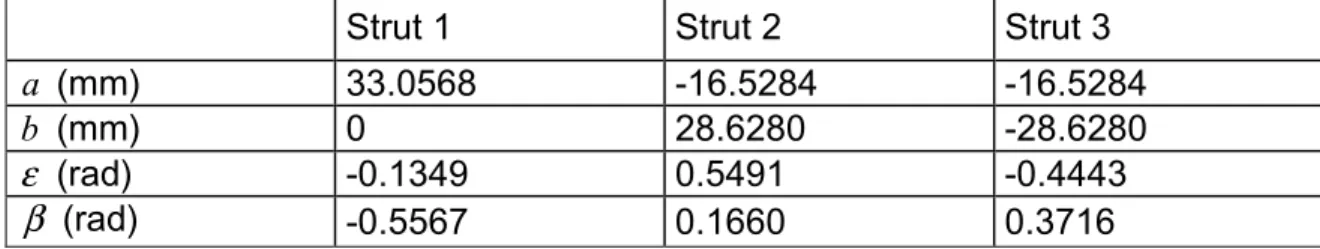Table 4.4. Initial values of the generalized coordinates for the structure of  example 1